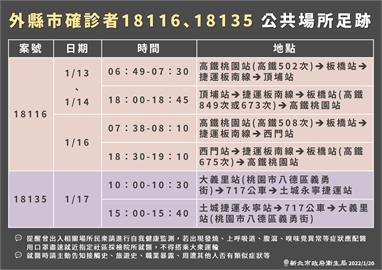 快新聞／桃園2確診者來過　新北最新足跡含高鐵、北捷板南線及717公車