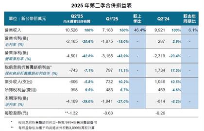 DRAM大廠公布營收  第二季營業毛損21.6億元