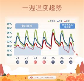 快新聞／下一波冷空氣直逼冷氣團！　下週北台灣低溫探14度