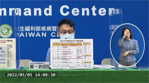 今增5死、73中重症　20多歲男沒打疫苗染疫亡