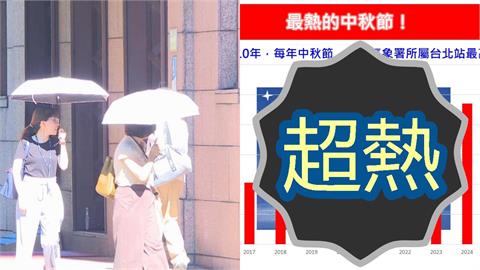 中秋節恐「近10年最熱」雙北飆38度！專家1圖揭驚人變化：別把自己烤了
