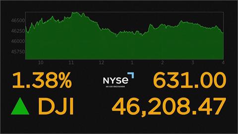 川普暫緩打擊伊朗電廠　美股收漲、油價重挫