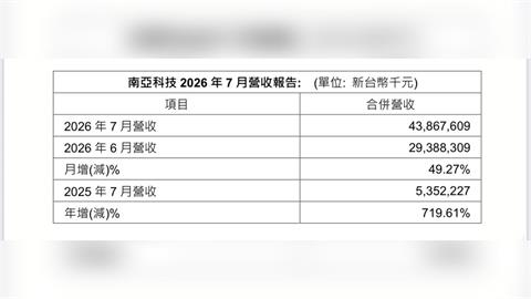南亞科狂飆！7月營收438億元　年增719%震撼市場