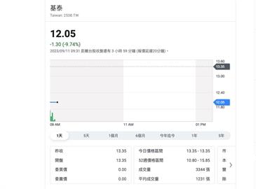 快新聞／基泰今開盤「再吞一支跌停」　股價跌至12.05元