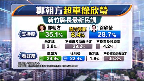 藍白分裂影響新竹選情？　鄭朝方民調領先徐欣瑩6.4%
