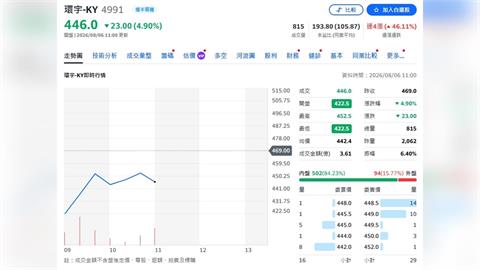 環宇-KY：800G光通訊需求爆發 1.6T卻卡在這