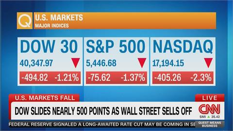 製造業數據疲軟　美股收黑　道瓊收跌494點　費半狂瀉7.14%