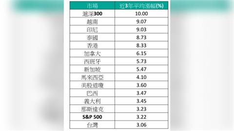 2026下半年資產怎麼配？藍籌ETF經理人曝光：這三大區域是科技成長股核心