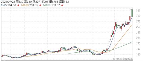 昨天漲停 今天跌停 雲豹能源捉摸不定