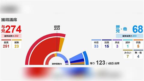 快新聞／日大選結果出爐！自民黨高市政權達「絕對穩定多數」　有望挑戰2/3修憲門檻