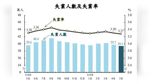 主計總處最新數據顯示，5月失業率為3.27%，較上月下降0.03個百分點，並刷新近26年同月最低紀錄。（圖／翻攝自行政院主計總處官網）
