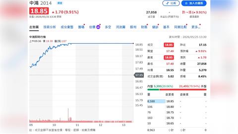 鋼鐵股全面點火！中鋼、中鴻雙雙漲停　AI智慧鋼廠成市場新焦點