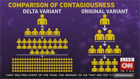 美國CDC：Delta傳染力堪比水痘　白宮擬強制打疫苗
