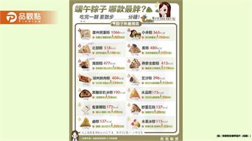 端午節又來了！今年要吃幾顆粽呢?