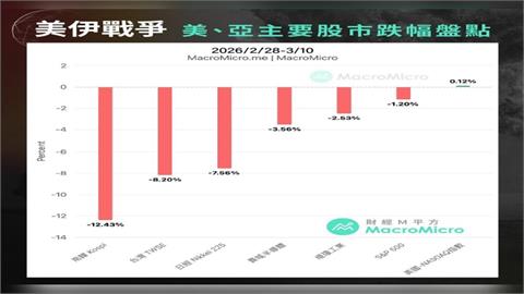 美伊戰爭引爆第四次能源危機？專家揭示股市與房市的兩極反應！