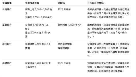 抱著6塊金磚就能買房！星展喊年底上看每盎司這價格