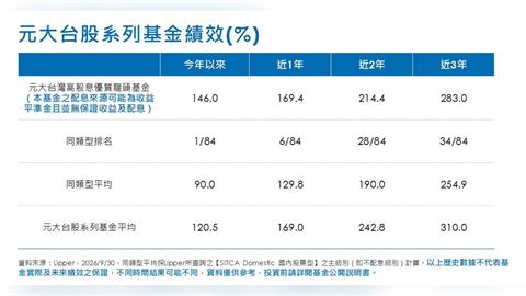 元大台股基金規模翻倍成長     龍頭基金破千億