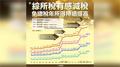 快新聞／全民歡呼！單身月賺5萬免繳稅　綜所稅免稅額調高至10.1萬