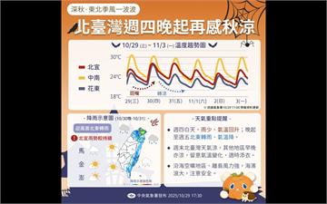 好天氣一日限定!東北季風今減弱 明起再轉涼降雨擴大