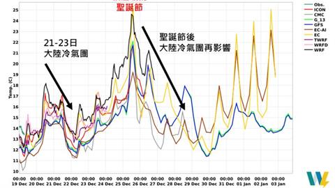 台北13.4度創入冬新低！下週冷氣團「接力南下」專家曝：高山有望降雪
