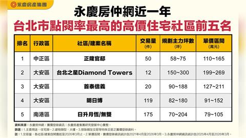 北市豪宅點閱王出爐！「正隆官邸」奪冠　台北之星每坪飆269萬最吸睛