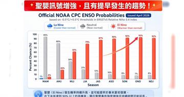 聖嬰訊號增強！秋季發生機率近90%　強颱比例恐上升