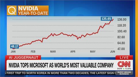 輝達股價再創新高　市值超越微軟成世界第一