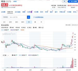 機器人沾到邊   彬台六天大漲63%