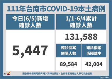 快新聞／台南+5447連兩天下降！　5至11歲學童第1劑接種率75.13%