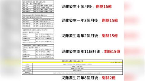 快新聞／堰塞湖溢流釀災！四叉貓轟「救災捐款別給縣府專戶」：執行率低、缺乏公開