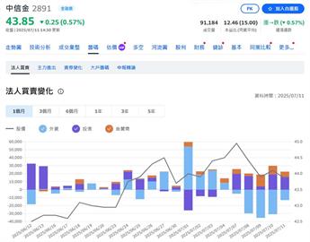 金融 航運半導體概念股 受內資青睞 買盤悄悄進駐