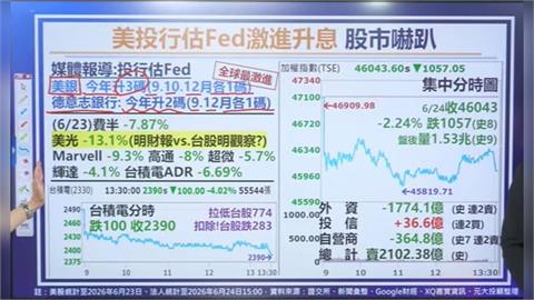 外資史上最大賣超1774億元 台股重挫1057點 專家：留意月線與美國升息風險