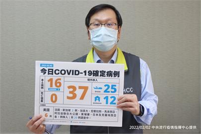 快新聞／今新增16例本土「高雄8、桃園7、台北1」　37例境外移入無死亡