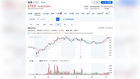 上市旅行社龍頭前八月營收近200億元  今天股價漲逾3%