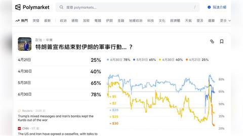 有內線？天選之人？預測平台用戶精準下注「美伊停火時機」賺翻
