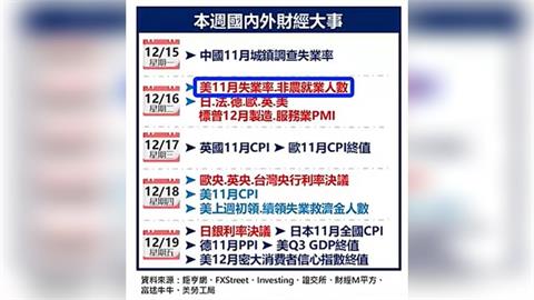 美國就業以及超級央行週 牽動國際市場行情