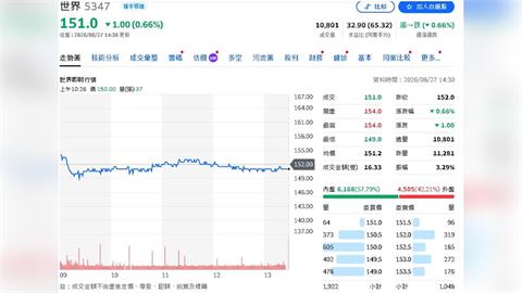 世界先進迎「AI甜蜜點」！電源管理狂增逾1倍　12吋產能一路擴至4.4萬片