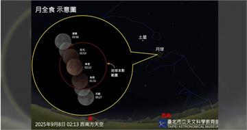 「血月」月全食9/8凌晨登場　最佳觀賞方位出爐