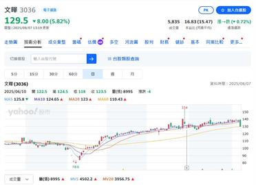 文曄第2季獲利28.3億優於財測！法人按讚訂「目標價」