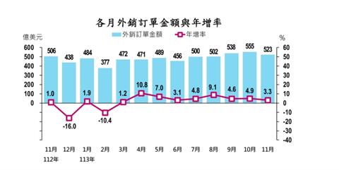 傳統旺季真的來了！？外銷訂單連九紅 11月年增3.3%