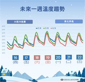 快新聞／回暖時間點曝！下週一東北季風發威　北台灣再轉涼