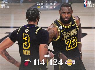 NBA／詹姆斯、戴維斯合轟65分 湖人完爆熱火笑納總冠賽第二勝