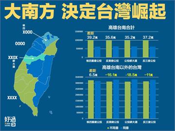 快新聞／南方崛起！台南、高雄狂灌不同意票　成四大公投關鍵