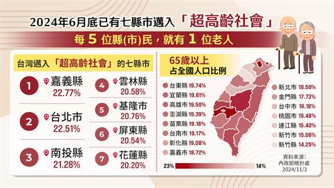 決策者(影)／7縣市提前「超高齡化」！台中這位設備商18年前就開始布局