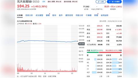 2.5兆股利大潮來了！0050橫掃各世代 Z世代29%股息全拿去「錢滾錢」