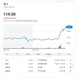 最新！證交所公布8檔處置股　「這檔」連續被注意11次