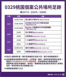 快新聞／桃園+2！足跡含華泰名品城9處　淡水個案是大學教授每天到校