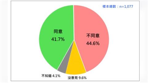 快新聞／最新民調出爐！　44.6%不同意柯文哲被「政治迫害」