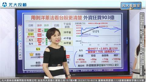台股量能回歸 外資狂掃903億!跌深反彈行情 站穩季線最重要