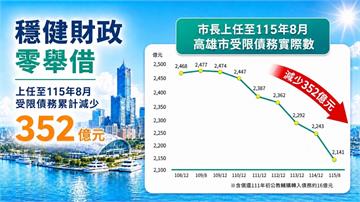 陳其邁就任6年促參招商逾3400億　高雄市府累計減債352億元